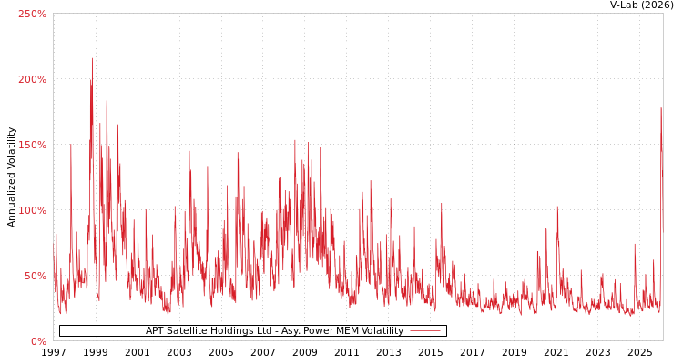 graph of APT Satellite Holdings Ltd APMEM