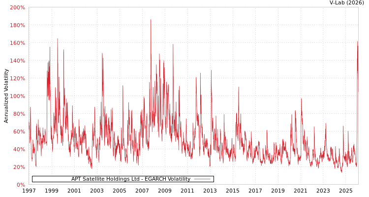 graph of APT Satellite Holdings Ltd EGARCH