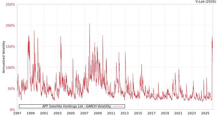 graph of APT Satellite Holdings Ltd GARCH
