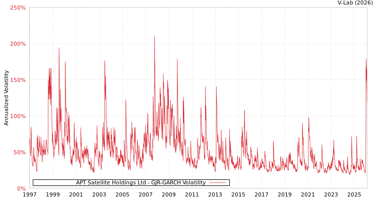 graph of APT Satellite Holdings Ltd GJR-GARCH