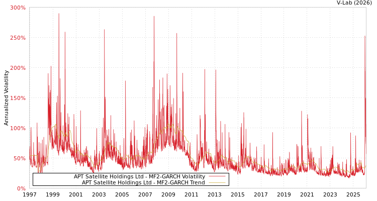 graph of APT Satellite Holdings Ltd MF2-GARCH