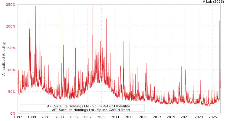 graph of APT Satellite Holdings Ltd SGARCH
