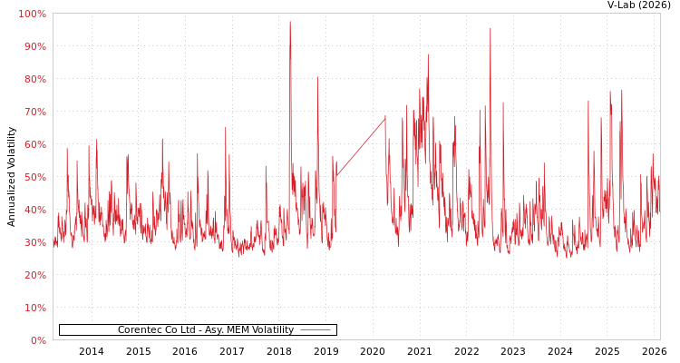 graph of Corentec Co Ltd AMEM