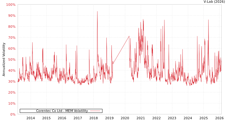 graph of Corentec Co Ltd MEM