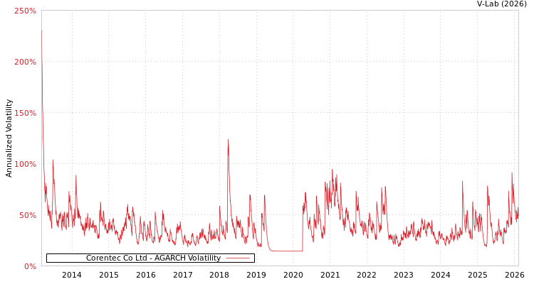 graph of Corentec Co Ltd AGARCH