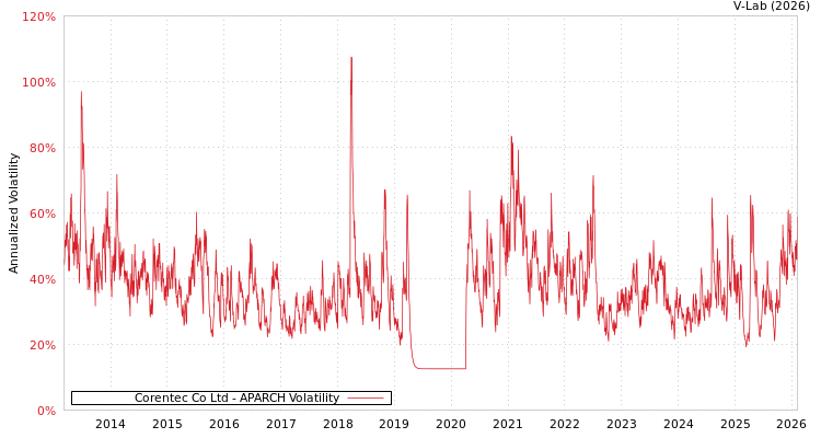 graph of Corentec Co Ltd APARCH
