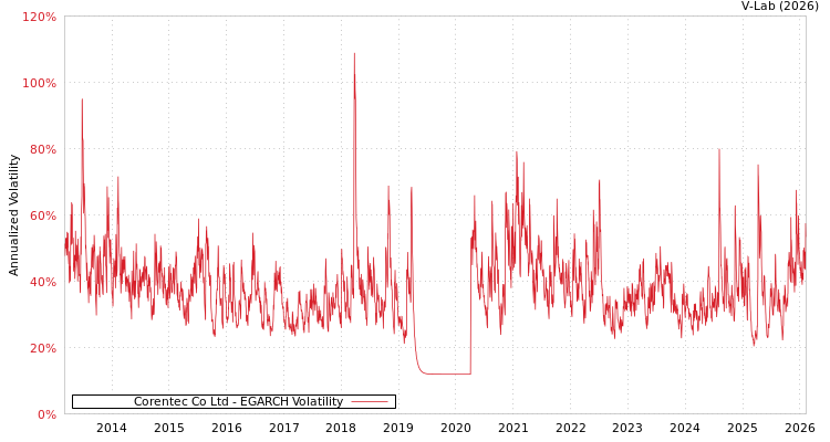 graph of Corentec Co Ltd EGARCH