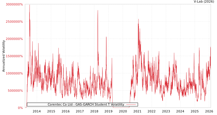 graph of Corentec Co Ltd GAS-GARCH-T