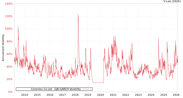 graph of Corentec Co Ltd GJR-GARCH