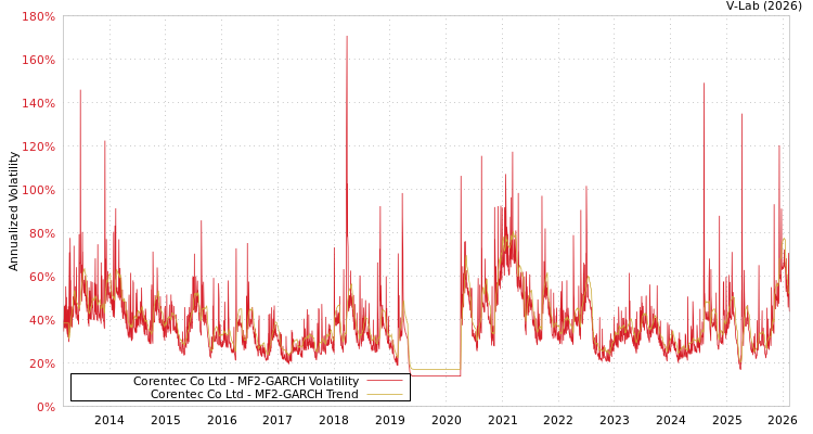 graph of Corentec Co Ltd MF2-GARCH
