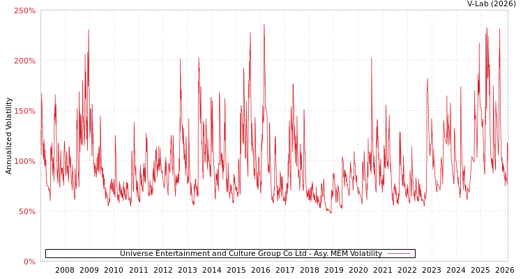 graph of Universe Entertainment and Culture Group Co Ltd AMEM