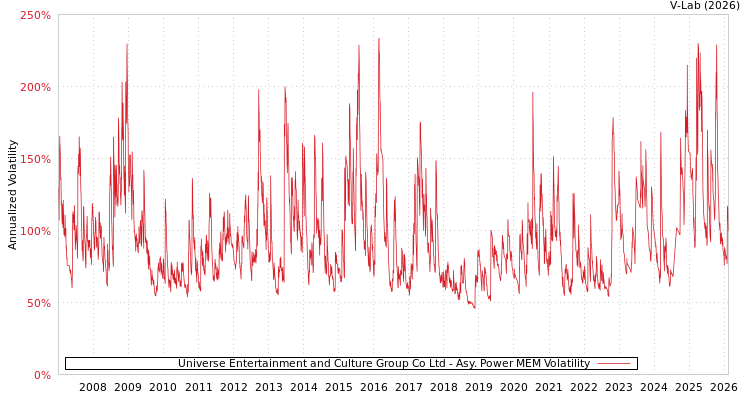 graph of Universe Entertainment and Culture Group Co Ltd APMEM