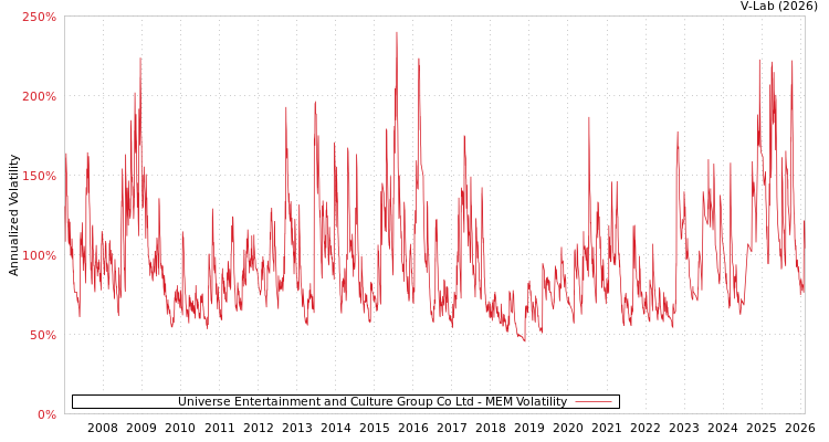 graph of Universe Entertainment and Culture Group Co Ltd MEM