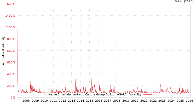 graph of Universe Entertainment and Culture Group Co Ltd AGARCH