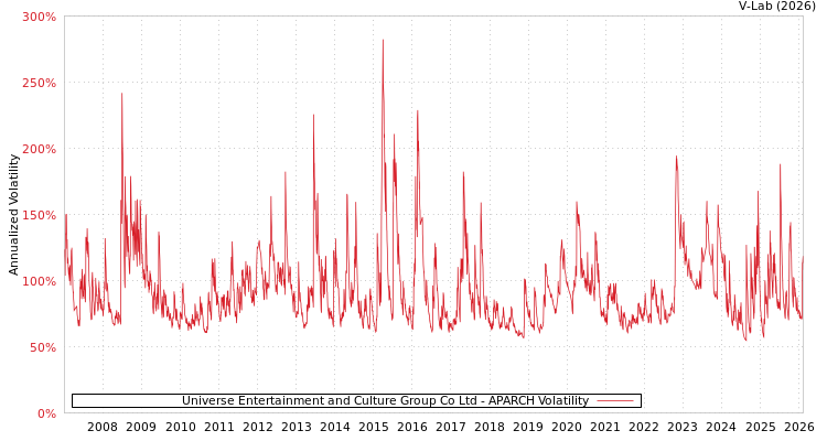 graph of Universe Entertainment and Culture Group Co Ltd APARCH