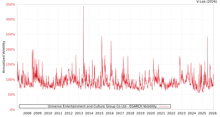 graph of Universe Entertainment and Culture Group Co Ltd EGARCH