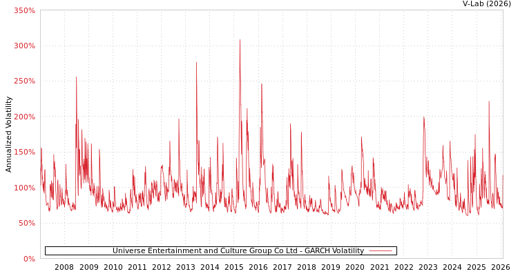 graph of Universe Entertainment and Culture Group Co Ltd GARCH