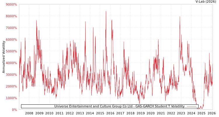 graph of Universe Entertainment and Culture Group Co Ltd GAS-GARCH-T