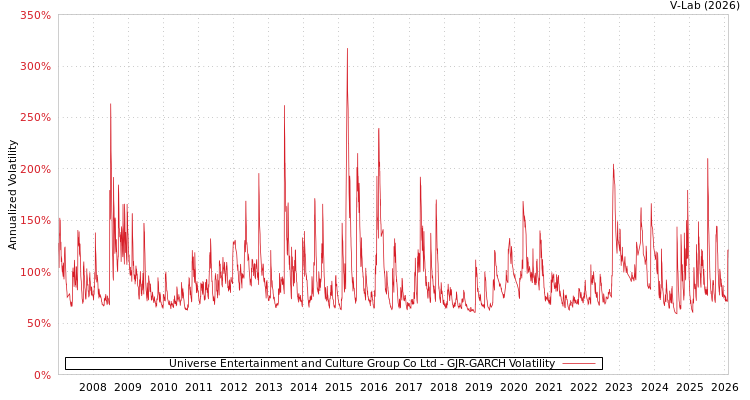 graph of Universe Entertainment and Culture Group Co Ltd GJR-GARCH