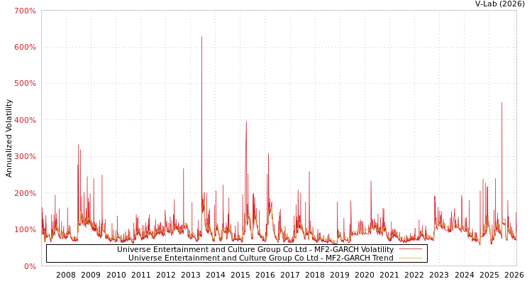 graph of Universe Entertainment and Culture Group Co Ltd MF2-GARCH