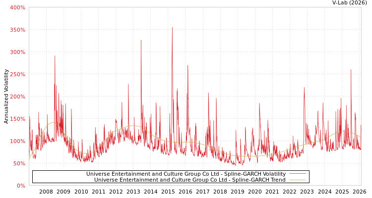 graph of Universe Entertainment and Culture Group Co Ltd SGARCH