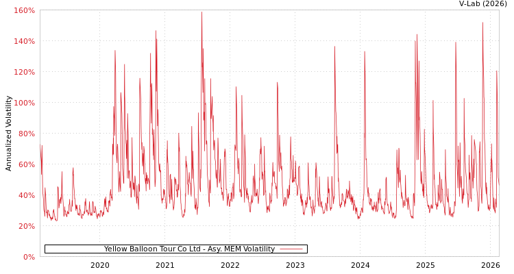 graph of Yellow Balloon Tour Co Ltd AMEM