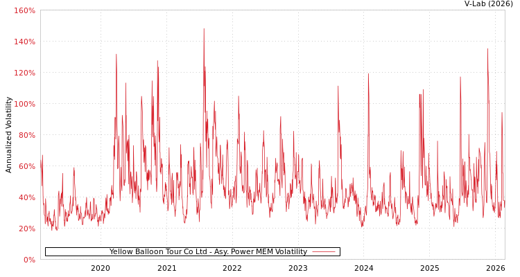 graph of Yellow Balloon Tour Co Ltd APMEM