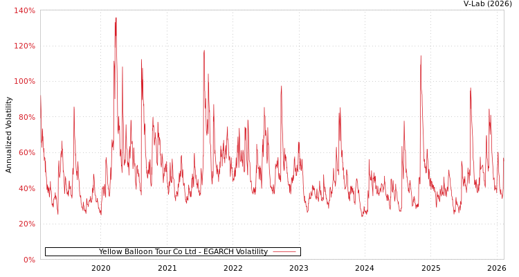 graph of Yellow Balloon Tour Co Ltd EGARCH