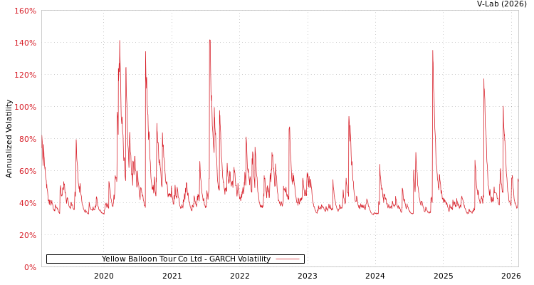 graph of Yellow Balloon Tour Co Ltd GARCH