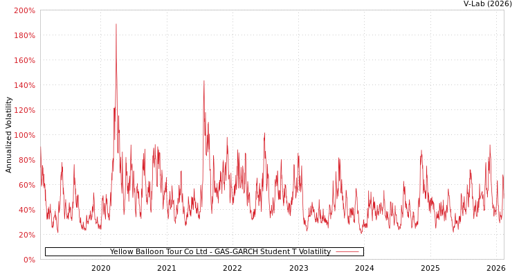 graph of Yellow Balloon Tour Co Ltd GAS-GARCH-T