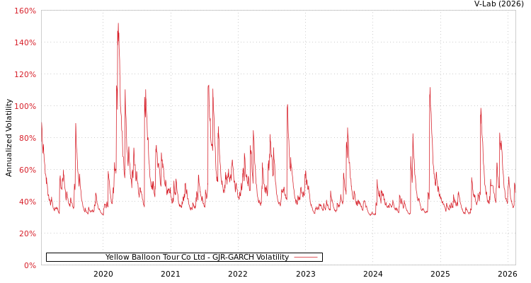 graph of Yellow Balloon Tour Co Ltd GJR-GARCH