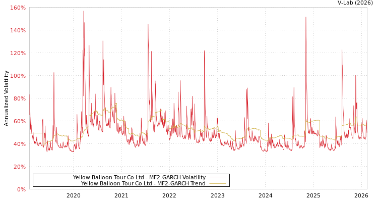 graph of Yellow Balloon Tour Co Ltd MF2-GARCH