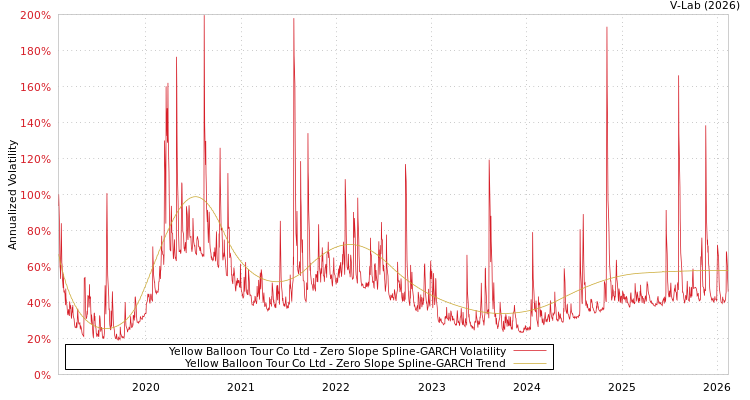 graph of Yellow Balloon Tour Co Ltd S0GARCH