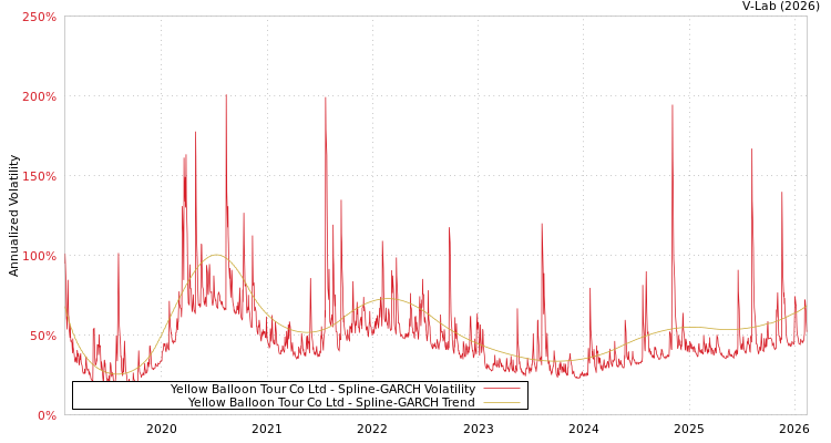 graph of Yellow Balloon Tour Co Ltd SGARCH
