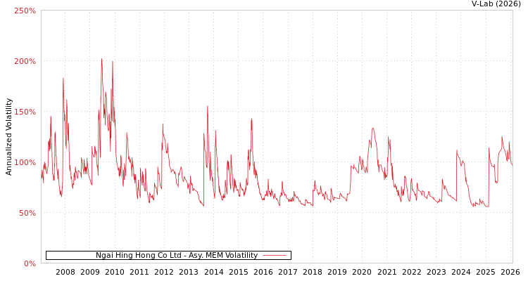 graph of Ngai Hing Hong Co Ltd AMEM