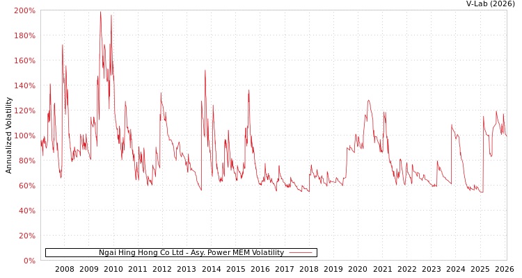 graph of Ngai Hing Hong Co Ltd APMEM