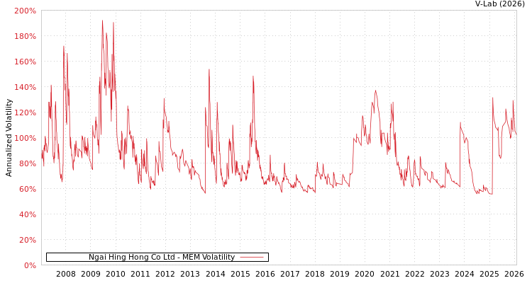 graph of Ngai Hing Hong Co Ltd MEM