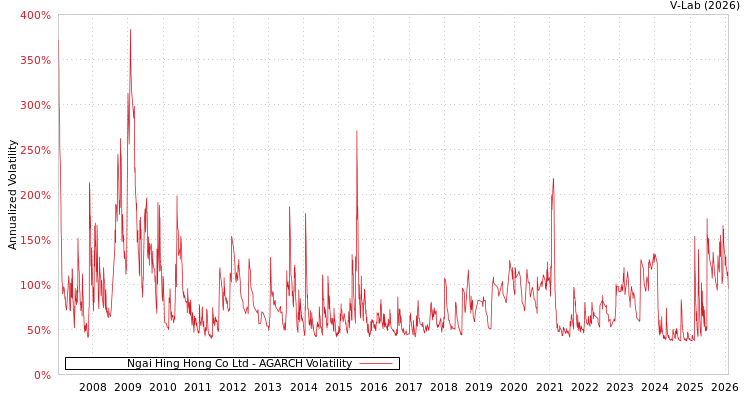 graph of Ngai Hing Hong Co Ltd AGARCH