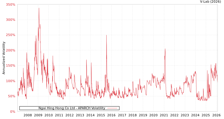 graph of Ngai Hing Hong Co Ltd APARCH