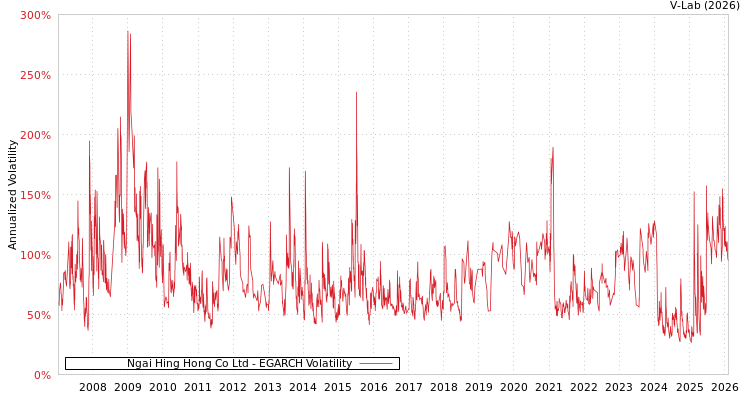 graph of Ngai Hing Hong Co Ltd EGARCH