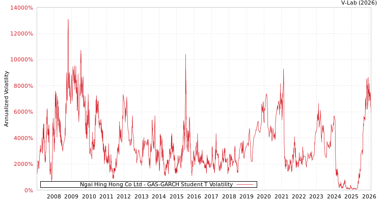 graph of Ngai Hing Hong Co Ltd GAS-GARCH-T