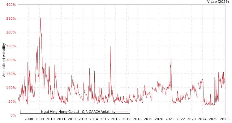 graph of Ngai Hing Hong Co Ltd GJR-GARCH