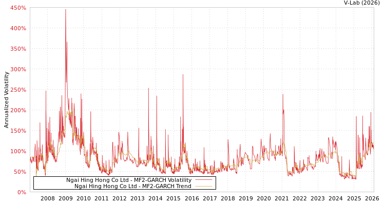 graph of Ngai Hing Hong Co Ltd MF2-GARCH