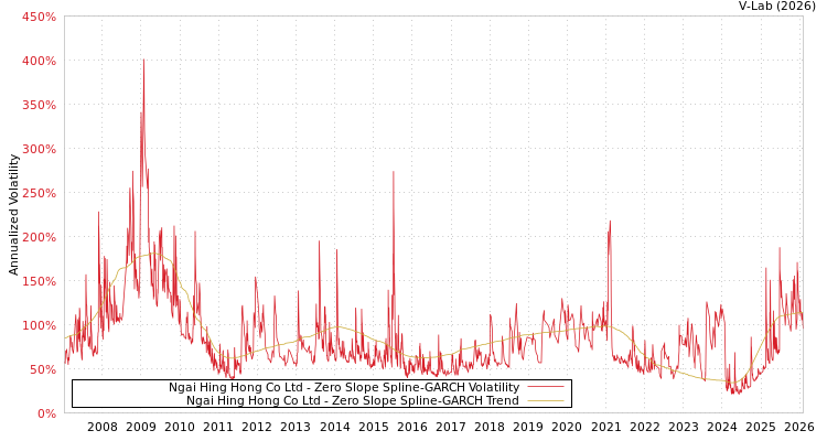 graph of Ngai Hing Hong Co Ltd S0GARCH