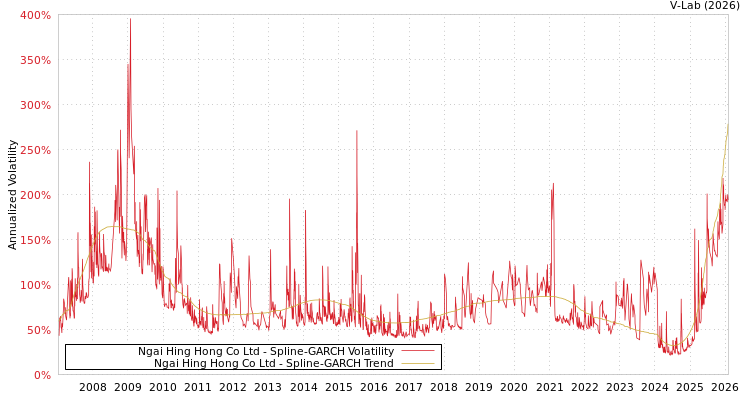 graph of Ngai Hing Hong Co Ltd SGARCH