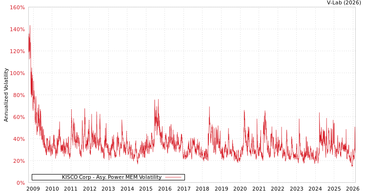 graph of KISCO Corp APMEM