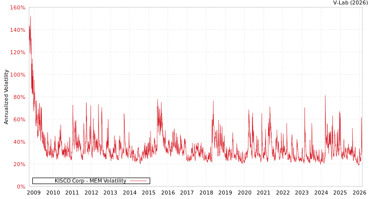 graph of KISCO Corp MEM