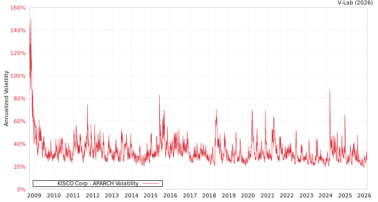 graph of KISCO Corp APARCH