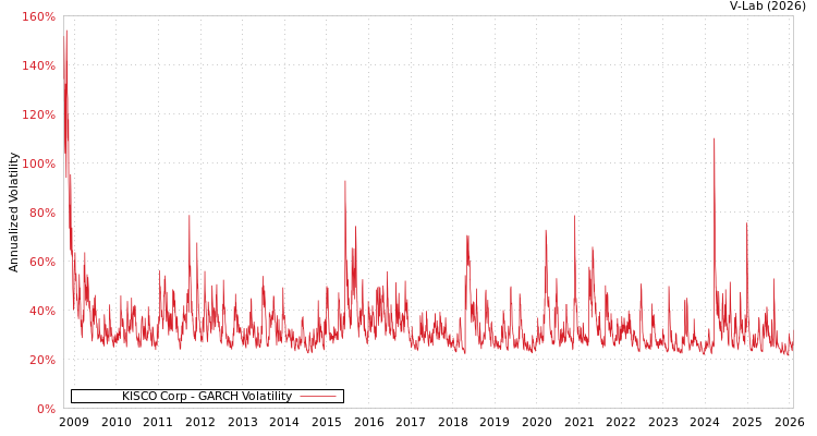 graph of KISCO Corp GARCH