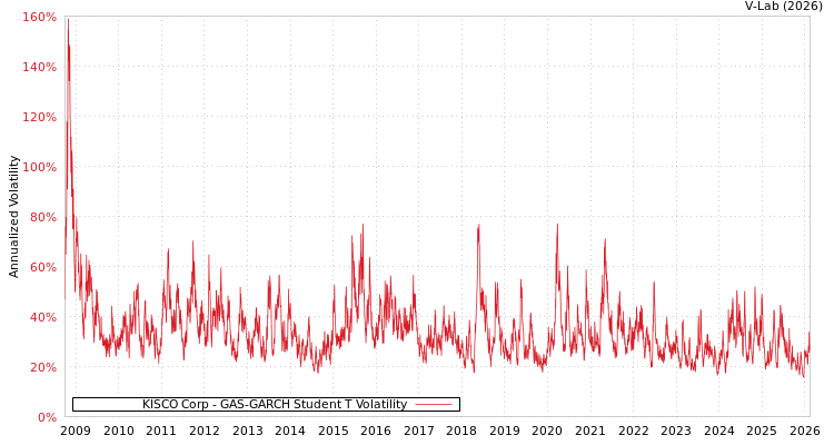 graph of KISCO Corp GAS-GARCH-T